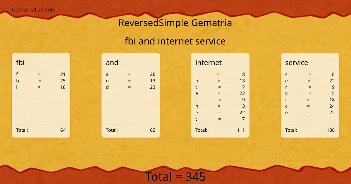 fbi and internet service in reversedSimple Gematria